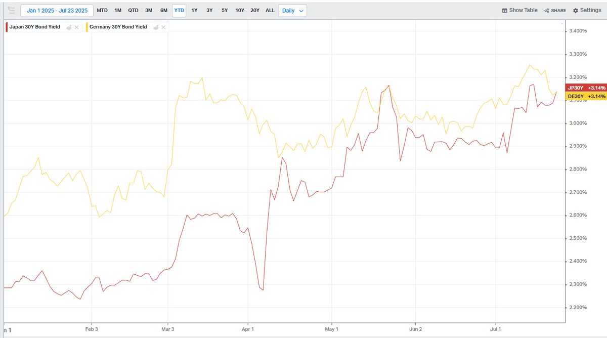 MikeZaccardi's tweet image. Japan long bond yield ticks up to 3.14%, same as the German 30yr