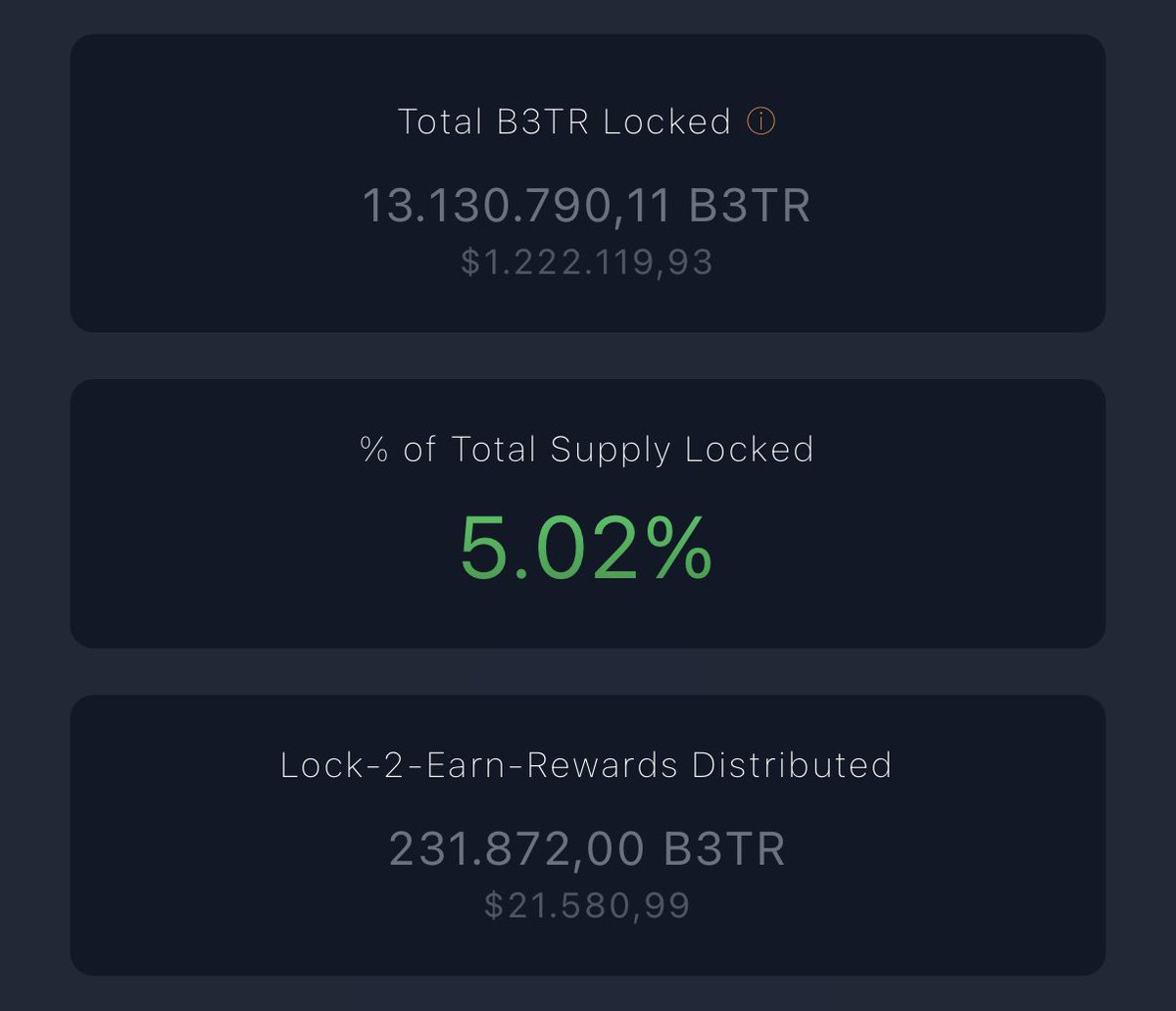 veDelegate's tweet image. Over 5% of the B3TR supply is now locked long-term! 🥩
The Lock-2-Earn program continues to reward those who strengthen the ecosystem by:
🔒 Reducing circulating supply
📉 Easing short-term sell pressure
🧠 Signaling long-term commitment to the VeBetterDAO
Earn more by…
