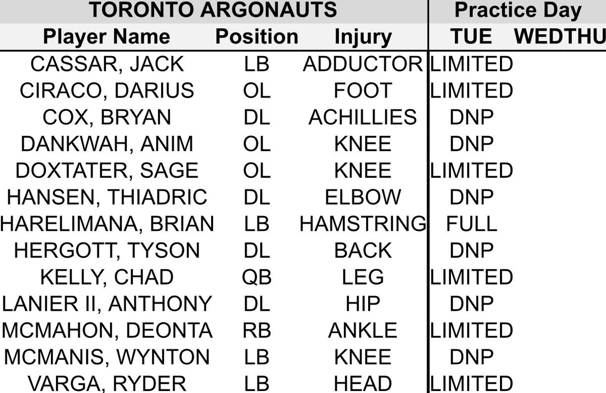 There are some weeks that are more difficult to re-watch than others. This was one of them. On top of an injury list a mile long again, it feels like the bye week never happened. Lots to discuss on Thursday at 8pm on this week's Argo Bounce. #PullTogether