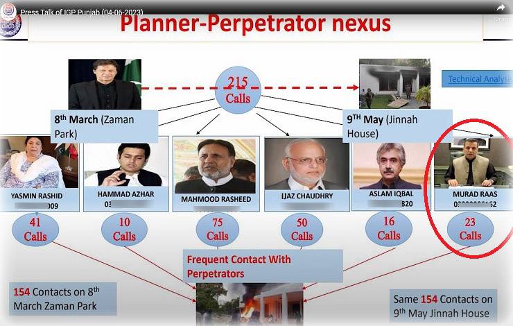 _*🚨9 مئی والے دن احتجاج کرنے اور پھر پریس کانفرنس کرنے والے کسی ایک فرد کو سزا نہیں ہوئی۔ آئی جی پنجاب ڈاکٹر عثمان انور نے کالز ڈیٹا کی بنیاد پر مراد راس کو 9 مئی کا مرکزی ملزم قرار دیا تھا وہ پریس کانفرنس کی بنیاد پر معصوم ہوگئے۔ جرم 9 مئی نہیں جرم پریس کانفرنس نہ کرنا ہے۔*_