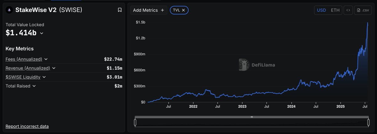 Watching <a href="/stakewise_io/">StakeWise</a> 

1.4B TVL, 1.15M Revenue (not fees), and only 16M Mcap

TVL is growing, volume is growing as well

Bought a few $SWISE coins, NFA