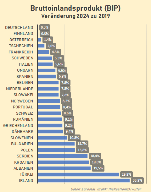 tomdabassman's tweet image. "Unterm Strich ist Deutschland sehr gut durch die Pandemie gekommen"
(K.Lauterbach)
"Das Jahr 2023 war noch immer geprägt von dem schlimmen Angriffskrieg gegen die Ukraine“
(R.Habeck)