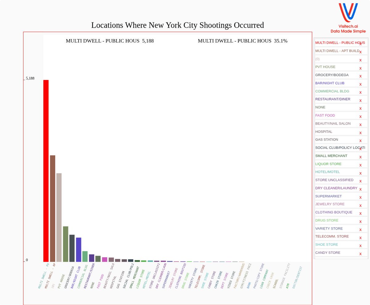 TonyClimate's tweet image. Over the past twenty years there have been about 30,000 shootings in New York City. The most common location for them is at public housing
catalog.data.gov/dataset/nypd-s…