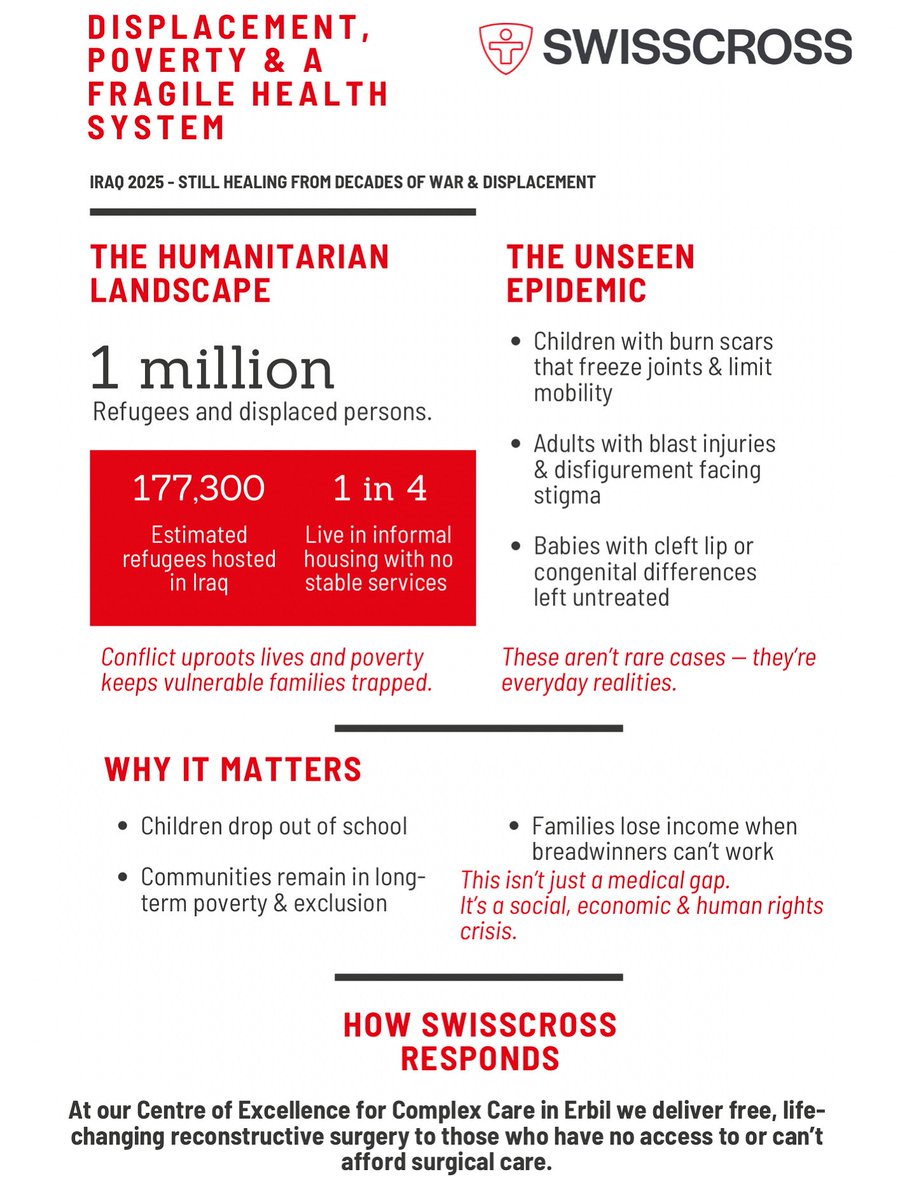 🔴 Displacement, poverty, and a fragile health system — the triple burden facing thousands in Iraq.
This isn’t just a medical issue.
It’s a social, economic, and human rights emergency.
At Swisscross we endeavour to make impact through free, life-changing reconstructive surgery.