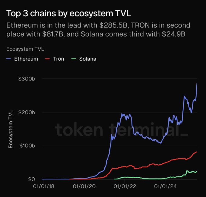 显示生态系统TVL排名前三的区块链：以太坊、TRON和Solana的图表