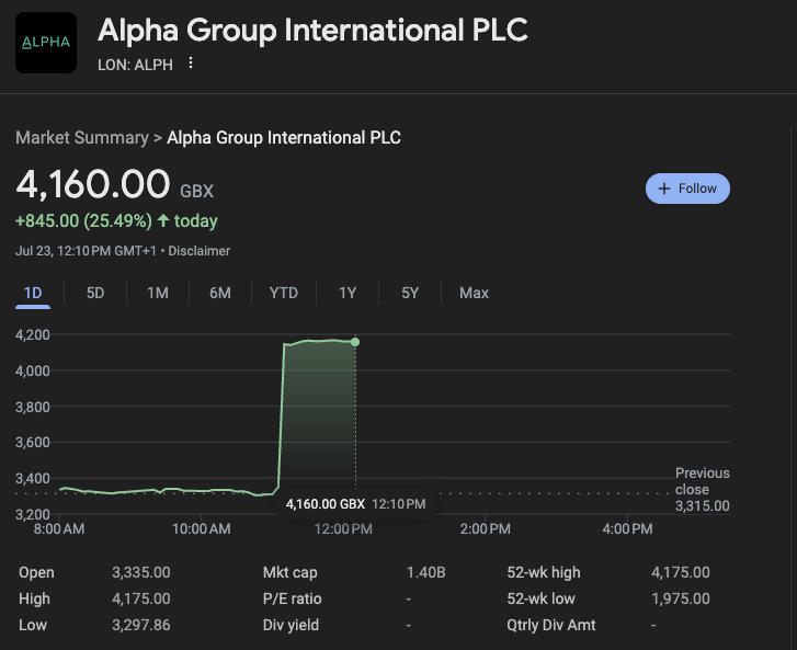 yetundiscovered's tweet image. Looks like the UK's Alpha Group $ALPH.L is getting acquired. It was a nice ride for the past 2 years or so. Thank you $ALPH management!