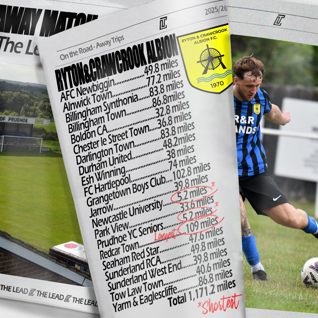 theleadnl's tweet image. ON THE ROAD//RYTON & CRAWCROOK ALBION 25/26
After just missing out on the playoffs @RACAFC1970 will tot up over 1,171 miles in search of the points that will improve their 7th place finish last campaign.
That's a distance equivalent of a trip from the OldHaulage Stadium to…
