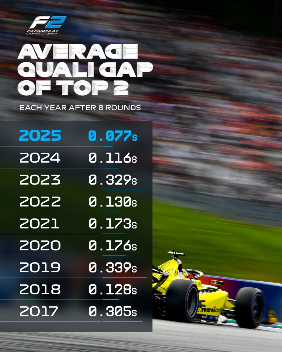 Formula2's tweet image. It's close in Quali! 🤏
This season's average top two qualifying gap is the closest so far 🙌
#F2 #BelgianGP