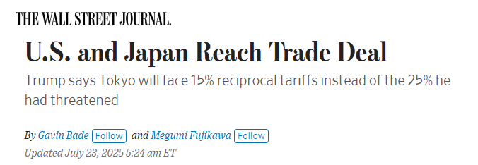 CiovaccoCapital's tweet image. "The U.S. and Japan have reached a trade agreement, President Trump wrote in a social-media post Tuesday evening, saying he would set his so-called reciprocal tariffs at 15% for the country."
The Wall Street Journal