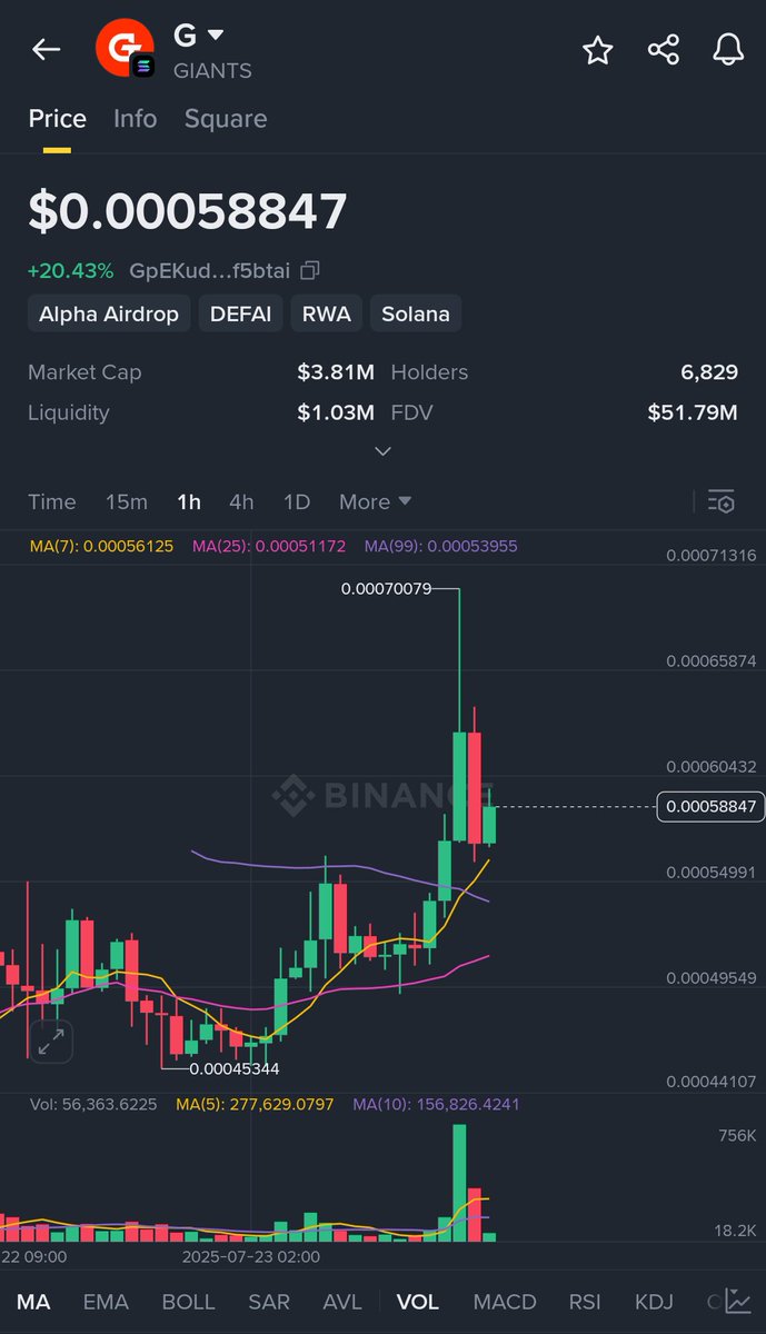 giantsprotocol's tweet image. Still early and gearing up for a 2nd wave UP 📈
Don't be late!
Contract Address (CA):
GpEKud3JpJDc5D3Gek8UVCb6vAiahGmDUZMQFnf5btai