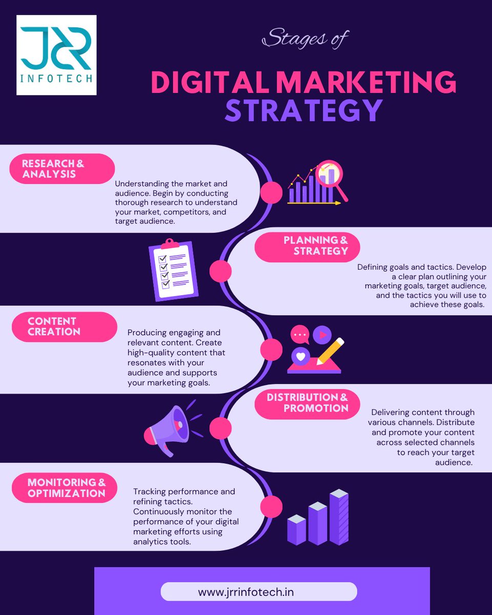 jrrinfotech's tweet photo. 📈 Want a digital strategy that drives results? Here’s how JRR Infotech does it: ✅ Research ✅ Plan ✅ Create ✅ Promote ✅ Optimize Build smarter, perform better 👉 https://t.co/ihnFAYVvWG #DigitalMarketing #MarketingStrategy #SEO #ContentMarketing #JRRInfotech https://t.co/AO2CTqgtgu