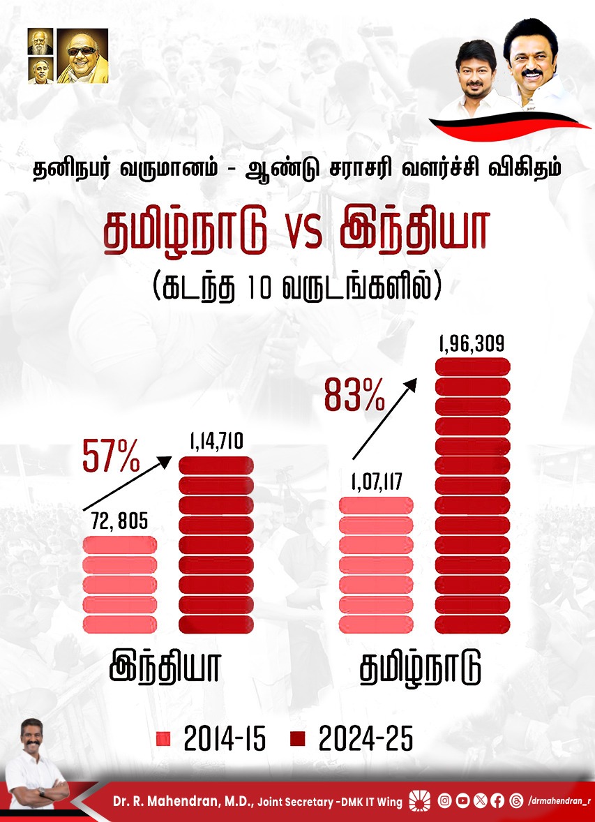 Dr Mahendran R (@drmahendran_r) on Twitter photo இந்திய ஒன்றியத்தின் முதன்மை மாநிலமாகத் தளபதி திரு. <a href="/mkstalin/">M.K.Stalin</a> அவர்கள் தலைமையிலான திராவிட மாடல் ஆட்சியில், தமிழ்நாடு விளங்கி வருவதற்கு மற்றுமொரு மணிமகுடமாக, தனிநபர் வருமானக் குறியீட்டில், ரூ. 1,96,309 என்ற மதிப்புடன் இரண்டாம் இடத்தை பிடித்துள்ளது.
கடந்த ஆட்சிக் காலத்தின் இந்திய ஒன்றியத்தின் முதன்மை மாநிலமாகத் தளபதி திரு. <a href="/mkstalin/">M.K.Stalin</a> அவர்கள் தலைமையிலான திராவிட மாடல் ஆட்சியில், தமிழ்நாடு விளங்கி வருவதற்கு மற்றுமொரு மணிமகுடமாக, தனிநபர் வருமானக் குறியீட்டில், ரூ. 1,96,309 என்ற மதிப்புடன் இரண்டாம் இடத்தை பிடித்துள்ளது.
கடந்த ஆட்சிக் காலத்தின்