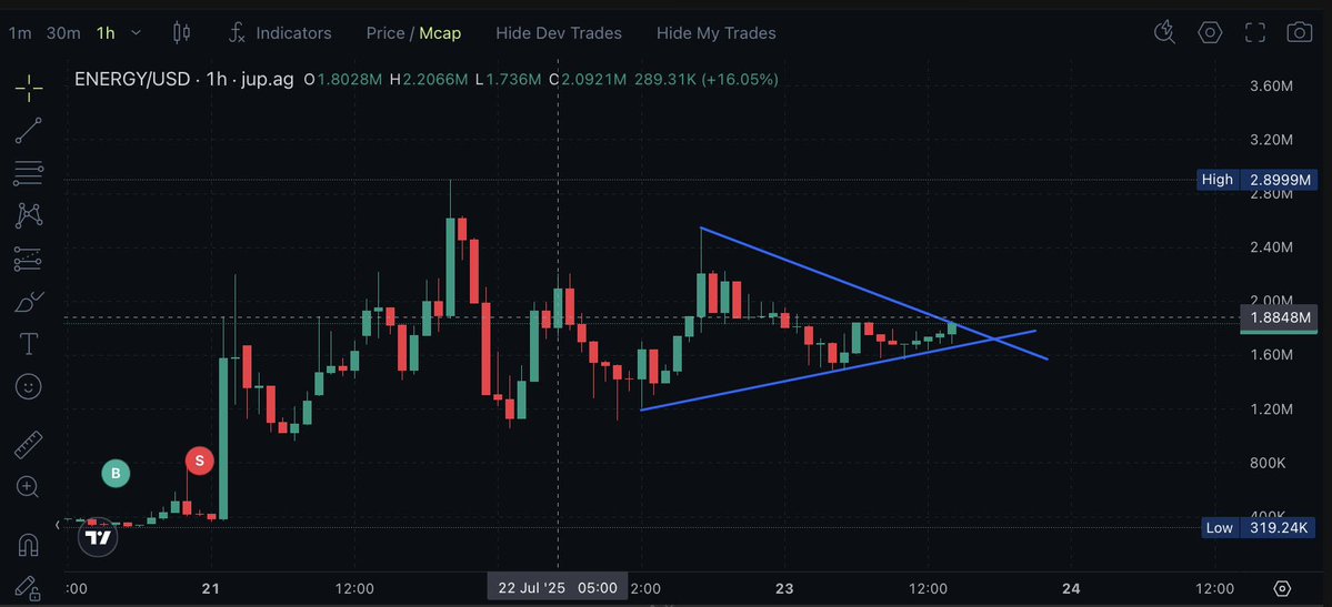 $ENERGY is getting ready to break resistance and give us new ATHs. 

ENERGY is a memecoin on <a href="/shoutdotfun/">Shout</a> been bullish since launch. 
 
With
$2million MC
1.58k holders. 

The energy has been massive