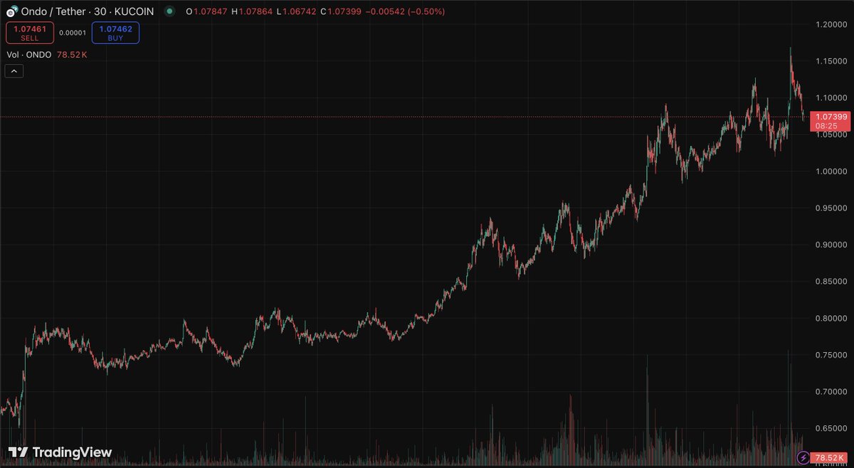esatoshiclub's tweet image. 🚨 21Shares just filed for a Spot ONDO ETF with the SEC 🇺🇸
If approved, it’ll be the first ERC-20-based ETF - a big win for real-world asset (RWA) tokens.
No leverage, no derivatives. Just pure $ONDO price tracking. Backed by @coinbase Custody.
@OndoFinance is already up 64.7%…