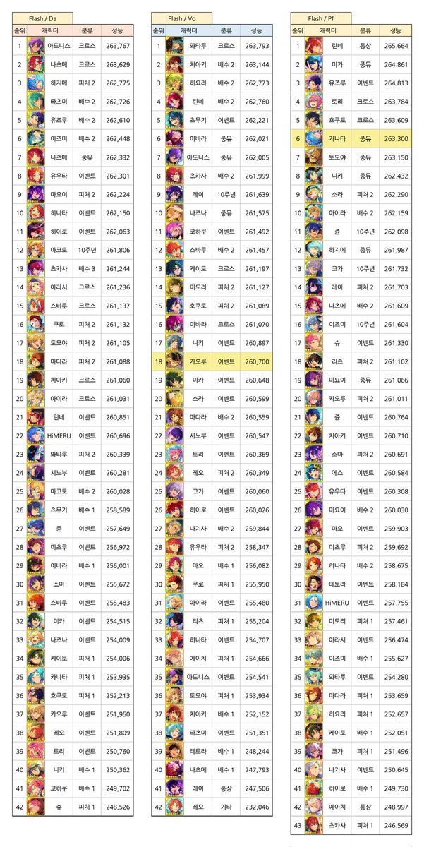 🌟 앙스타 한뮤직 ★5 풀돌 카드 성능 랭킹

• ~ 128턴(카오루 하코), ~ 중뮤직 한정 카나타

• 악곡 속성 일치 50% + 센터 스킬 자속 120%
오리지널 유닛 보너스 X