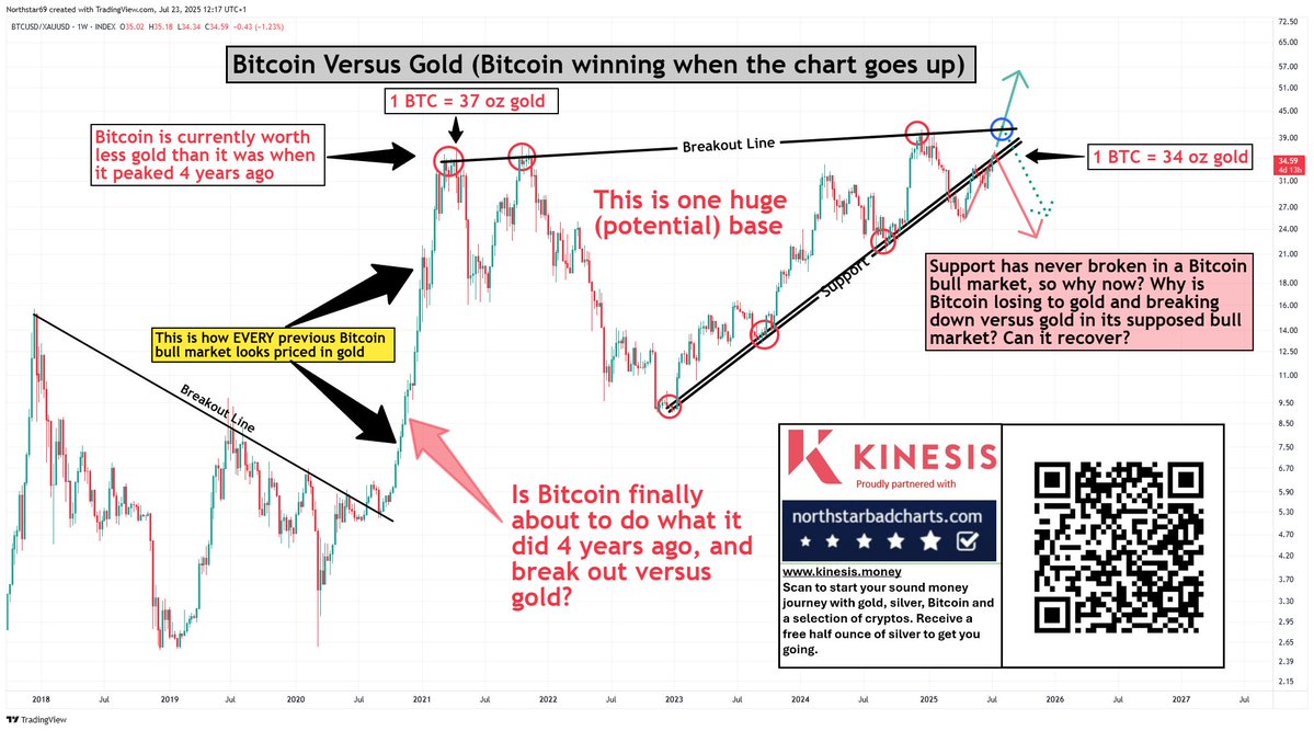 NorthstarCharts's tweet image. The chart tells us that Bitcoin is about to do something very meaningful...