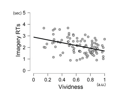 jianghao_liu_'s tweet image. Is vivid imagery reported faster than weak imagery? YES. There is an inverse correlation between subjective vividness and RTs in imagery tasks (N=117).
doi.org/10.1016/j.cort…
