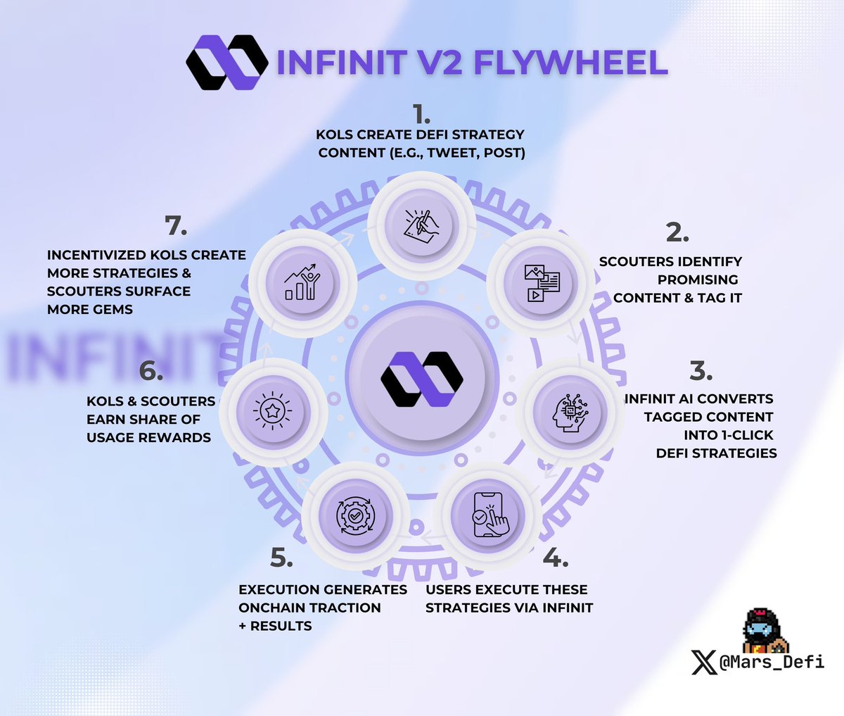 Mars_DeFi's tweet image. As a staunch believer in @Infinit_Labs, I'm looking forward to Infinit v2 which will be the first community-powered strategy economy in DeFi—where expert knowledge becomes executable code and the value loop rewards everyone who contributes.
At its core, INFINIT V2 turns strategy…