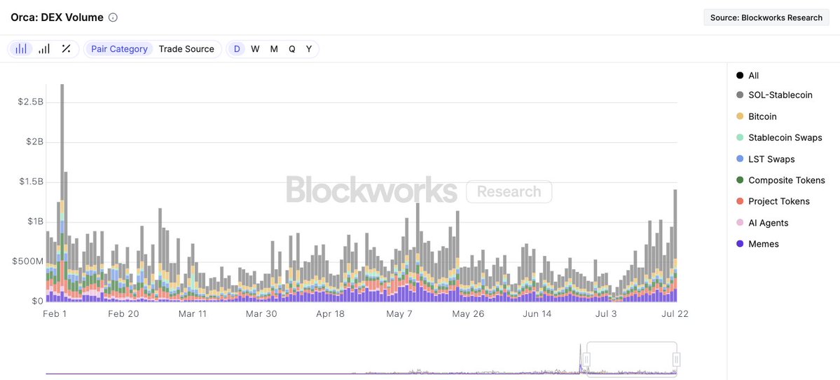 0xSharples's tweet image. Orca has seen its daily volume reach just under $1.5 billion, a six-month high.
SOL-USD is the most popular category, accounting for approximately 60% of this volume.
About 80% of SOL-USD volume is driven by high-frequency traders (people who trade more than 10k times a day).