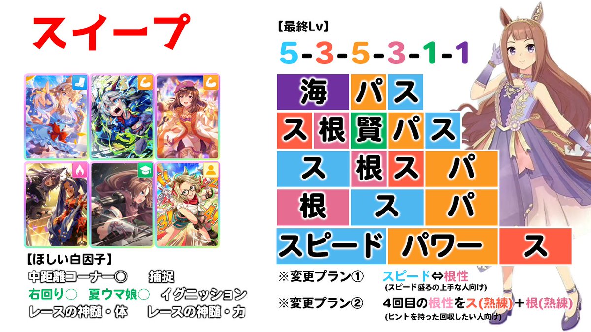 galgardon's tweet photo. ウマ娘　パワー2 4色　攻略です。

スキル数が一番盛れる、宝塚チャンミで一番強そうな編成です。(ハイランダーやスピ5などと比較して)

・スピ/パワ2/根性/賢さ/タッカー
・強い島トレ　と　強い島合宿　を引ける実力が試されます

余談ですが、嫁スイープ今回強いです。

良かったらrp いいねしてもらえると嬉しいです。