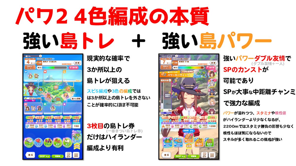 galgardon's tweet photo. ウマ娘　パワー2 4色　攻略です。

スキル数が一番盛れる、宝塚チャンミで一番強そうな編成です。(ハイランダーやスピ5などと比較して)

・スピ/パワ2/根性/賢さ/タッカー
・強い島トレ　と　強い島合宿　を引ける実力が試されます

余談ですが、嫁スイープ今回強いです。

良かったらrp いいねしてもらえると嬉しいです。