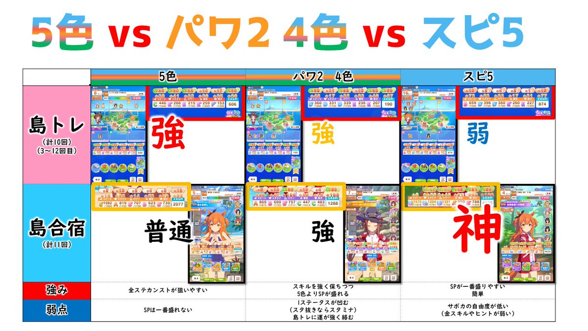 galgardon's tweet photo. ウマ娘　パワー2 4色　攻略です。

スキル数が一番盛れる、宝塚チャンミで一番強そうな編成です。(ハイランダーやスピ5などと比較して)

・スピ/パワ2/根性/賢さ/タッカー
・強い島トレ　と　強い島合宿　を引ける実力が試されます

余談ですが、嫁スイープ今回強いです。

良かったらrp いいねしてもらえると嬉しいです。