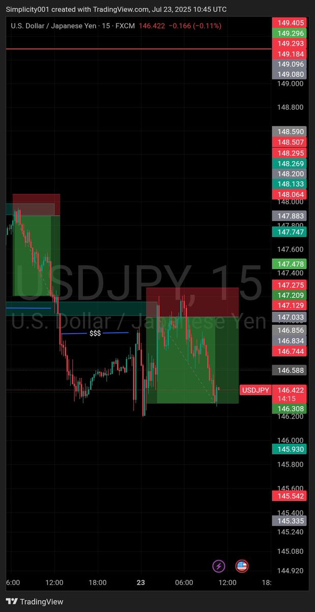 TP Smashed on USDJPY 😤🚶
#ForexMarket #forexeducation #SMC