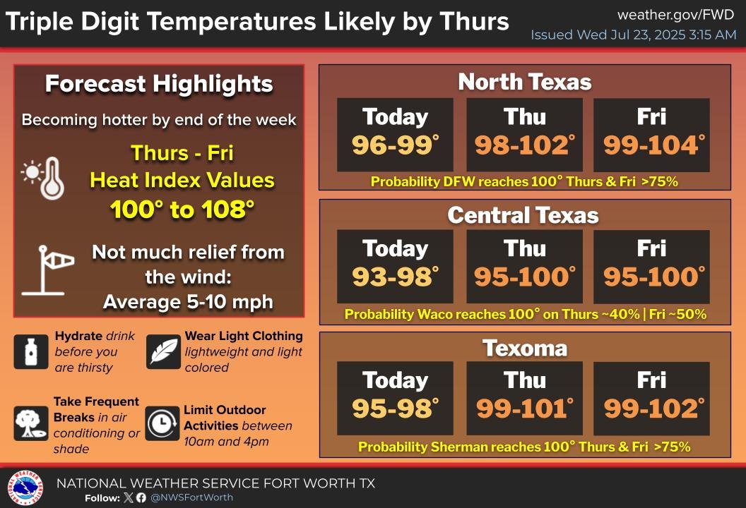 NWSFortWorth's tweet image. Temps will continue to rise through the end of the week with many locations hitting the century mark by Thu and Fri. Above-average temps look to persist across much of North and Central TX into August, so make sure you are keeping you and your loved ones safe from the heat! #txwx