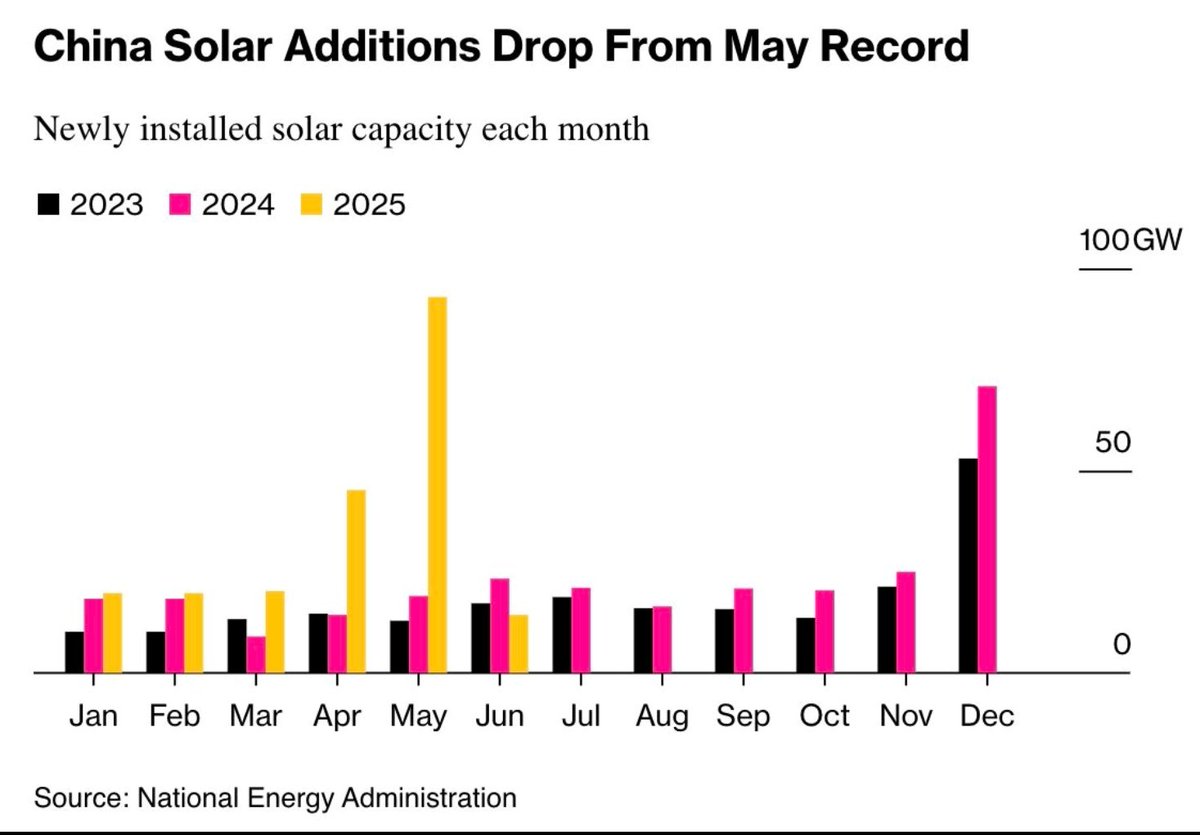 RichardMeyerDC's tweet image. Chinese solar additions in June fell 85%. New capacity additions surged in April and May as developers rushed projects into place ahead of new rules that would reduce solar subsidies and shift solar to a market pricing system starting June 1.