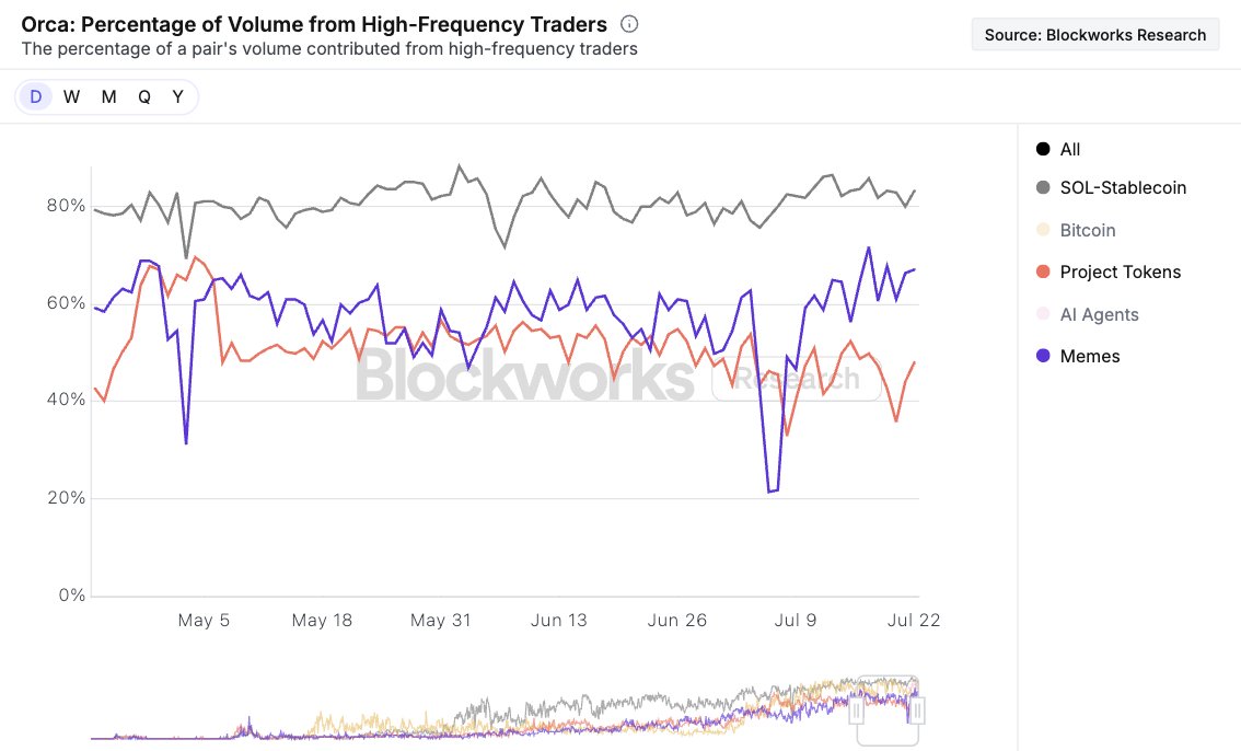 0xSharples's tweet image. Orca has seen its daily volume reach just under $1.5 billion, a six-month high.
SOL-USD is the most popular category, accounting for approximately 60% of this volume.
About 80% of SOL-USD volume is driven by high-frequency traders (people who trade more than 10k times a day).