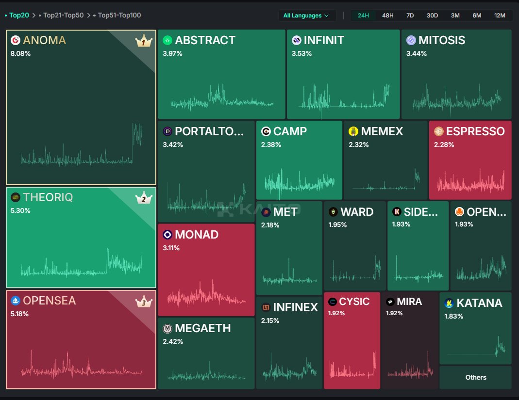 Cyber_Warriorr's tweet image. Who’s #1 in the Pre-TGE Mindshare Arena?
Definitely @anoma!
Their Intent Machine Testnet went wild with limited seats;
now everyone’s grinding and vibing for those rewards!
Proud to be in the top 5 yappers and holding every single role in their Discord!
I'm fully Locked in!