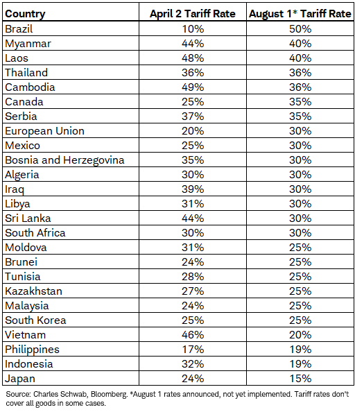 KevRGordon's tweet image. Updating the table with Japanese imports now expected to face a 15% tariff on August 1