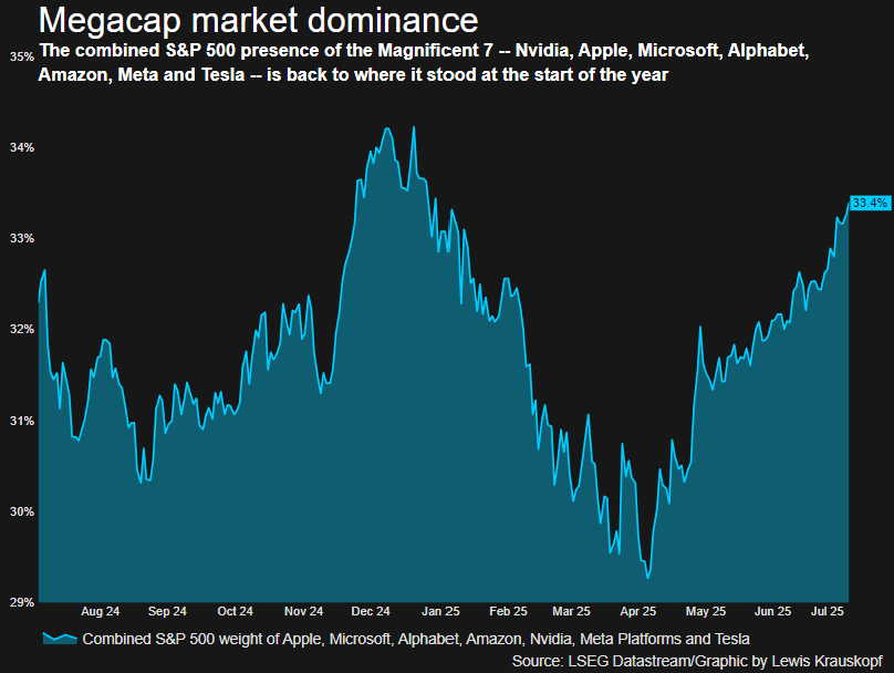 ReutersCommods's tweet image. US stock market concentration risks come to fore as megacaps report earnings - @LKrauskopf reuters.com/business/autos…