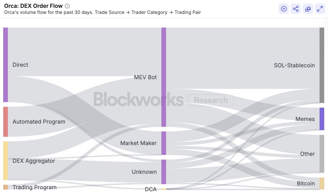 0xSharples's tweet image. Orca has seen its daily volume reach just under $1.5 billion, a six-month high.
SOL-USD is the most popular category, accounting for approximately 60% of this volume.
About 80% of SOL-USD volume is driven by high-frequency traders (people who trade more than 10k times a day).