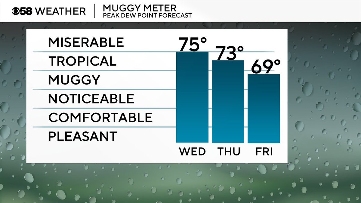 JustinTGee's tweet image. Today might be the most humid day of the year with dew points reaching the mid 70s. Still very humid on Thursday and even though temps drop Friday the humidity stays high.