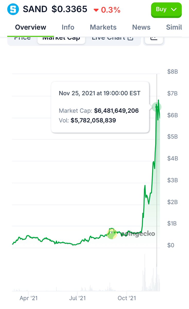 Dannyhbrown's tweet image. Narratives and their leaders in a bull market.
This is the SANDBOX chart, leader of the metaverse narrative:
100m in July and 6bn in December 2021.
The narratives now are ai & defi. Who are positioned to be the leaders?
#1 $bnkr