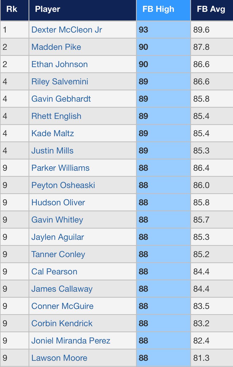 Perfect Game Scout tweet media