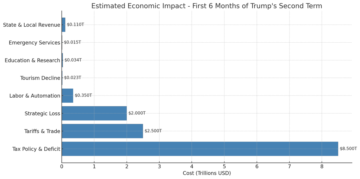 TheSource25's tweet image. Quantified Impact Summary: First Six Months of Trump’s Second Term
Timeframe Covered: January–July 2025
Scope: Economics, labor, fiscal, institutional, and global impacts from federal policy decisions
1. Federal Tax Policy and Budget Impact
Policy Action: Extension of the 2017…