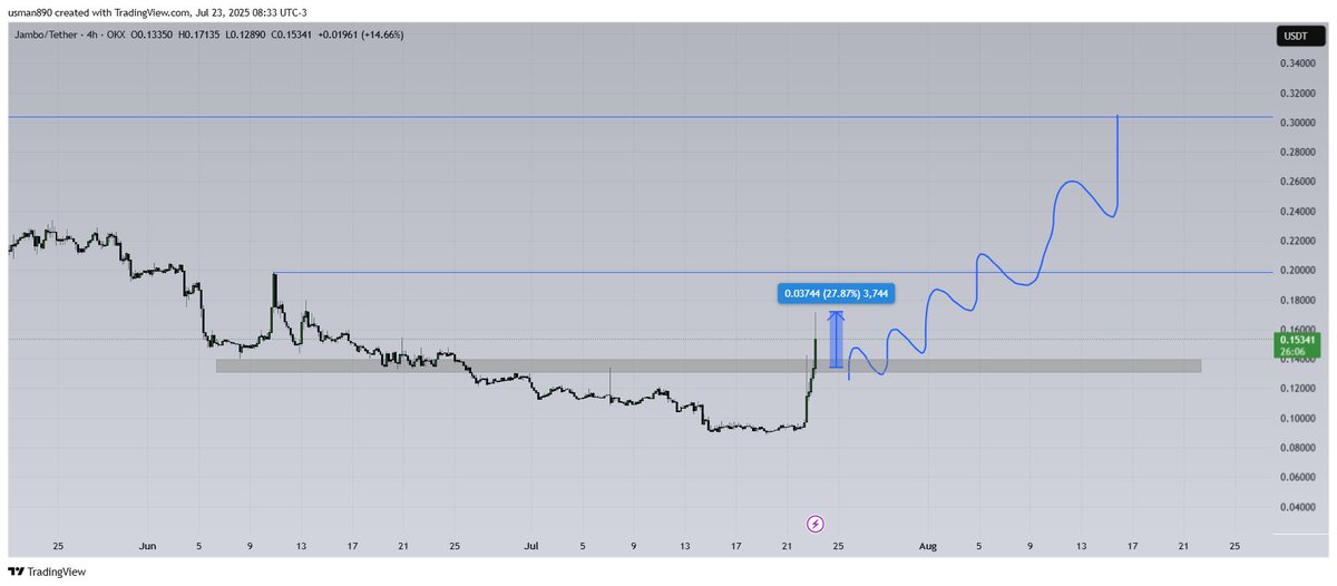 cryptoknight890's tweet photo. $j 27% pump in some mins done ✅ https://t.co/sbknNofPRN