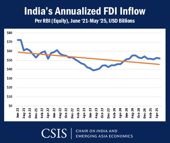 Per RBI, India has another solid month of FDI (new equity) in May- $5.2b. 

That makes $52b over 12 months, up 6.5% year-on-year. 

But the trendline over the last 4 years isn't great.

rbidocs.rbi.org.in/rdocs/Bulletin…