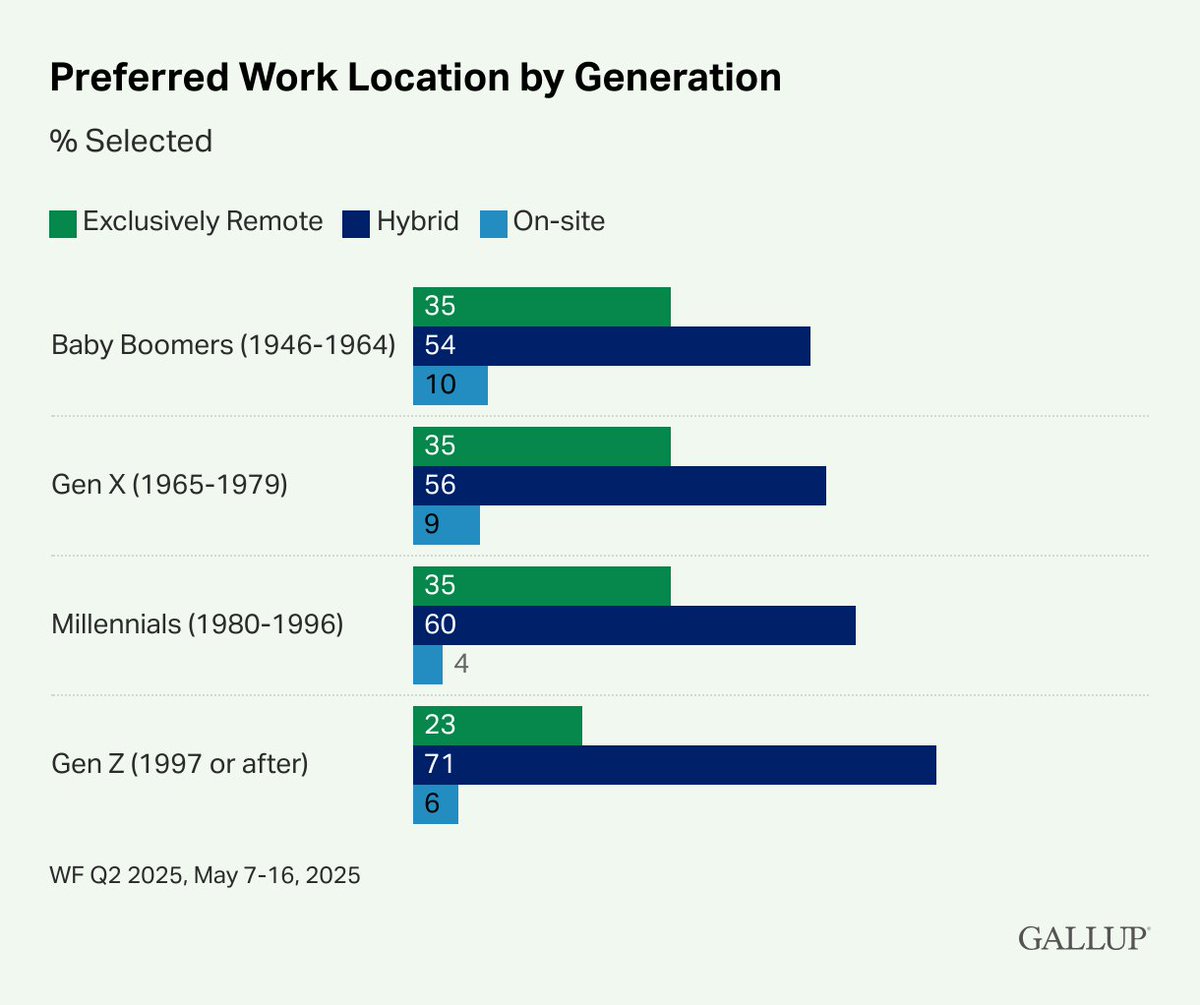 johngramlich's tweet image. Notable from @Gallup: "Gen Z workers in the U.S. are the least likely generation to prefer exclusively remote work. Only 23% of remote-capable Gen Z employees say they would prefer fully remote work, compared with 35% among each older generation." gallup.com/workplace/6926…