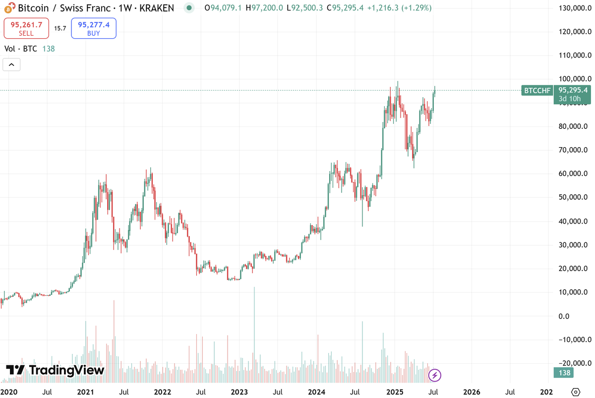 Crypto Futur (@crypto_futur) on Twitter photo 🚨 Changeons de perspective 
Aujourd’hui, on utilise le dollar américain comme étalon principal pour comparer les cryptos et les actifs. 
Mais ce dollar n’est pas si stable… comparé, par exemple, au franc suisse 🇨🇭. 
Et devinez quoi ? Le BTC n’a toujours pas fait d’ATH contre 🚨 Changeons de perspective 
Aujourd’hui, on utilise le dollar américain comme étalon principal pour comparer les cryptos et les actifs. 
Mais ce dollar n’est pas si stable… comparé, par exemple, au franc suisse 🇨🇭. 
Et devinez quoi ? Le BTC n’a toujours pas fait d’ATH contre