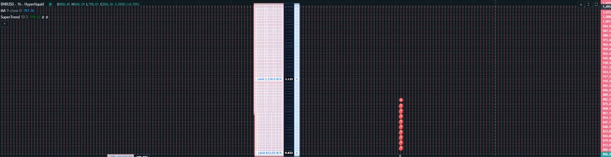 NMTD8's tweet image. Forever scaling into this trade until $HYPE flips $BNB.
Might take some time, but it's inevitable.
Hyperliquid.