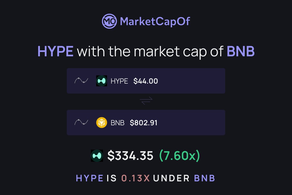 NMTD8's tweet image. Forever scaling into this trade until $HYPE flips $BNB.
Might take some time, but it's inevitable.
Hyperliquid.