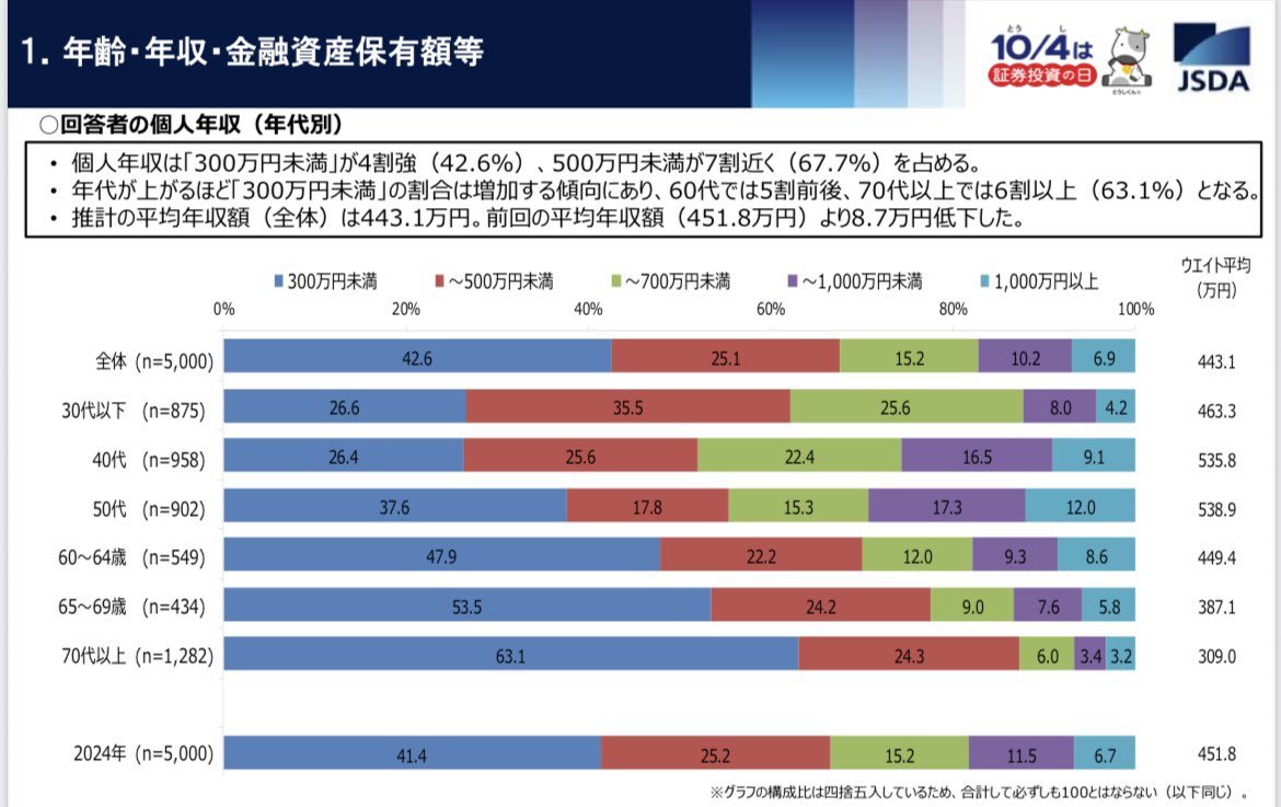 InterestingFX's tweet image. 2025年 個人投資家の証券投資に関する意識調査が発表されました。全ての項目で上位3番手位を目指すのを信条としているので、こういう市場調査は好きなんですよね(*´ω`* FXも資産形成のうちの1つと思ってますが、皆さんはどうでしょうかー😌
jsda.or.jp/houdou/2025/20…