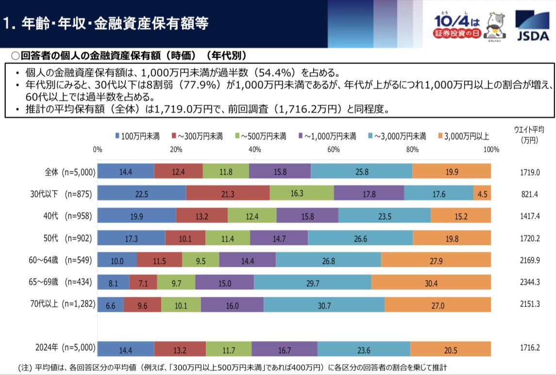 InterestingFX's tweet image. 2025年 個人投資家の証券投資に関する意識調査が発表されました。全ての項目で上位3番手位を目指すのを信条としているので、こういう市場調査は好きなんですよね(*´ω`* FXも資産形成のうちの1つと思ってますが、皆さんはどうでしょうかー😌
jsda.or.jp/houdou/2025/20…