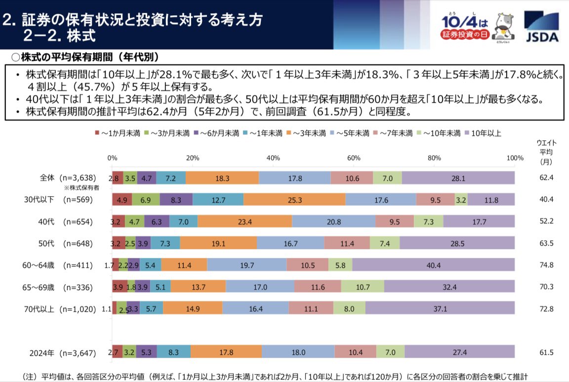 InterestingFX's tweet image. 2025年 個人投資家の証券投資に関する意識調査が発表されました。全ての項目で上位3番手位を目指すのを信条としているので、こういう市場調査は好きなんですよね(*´ω`* FXも資産形成のうちの1つと思ってますが、皆さんはどうでしょうかー😌
jsda.or.jp/houdou/2025/20…