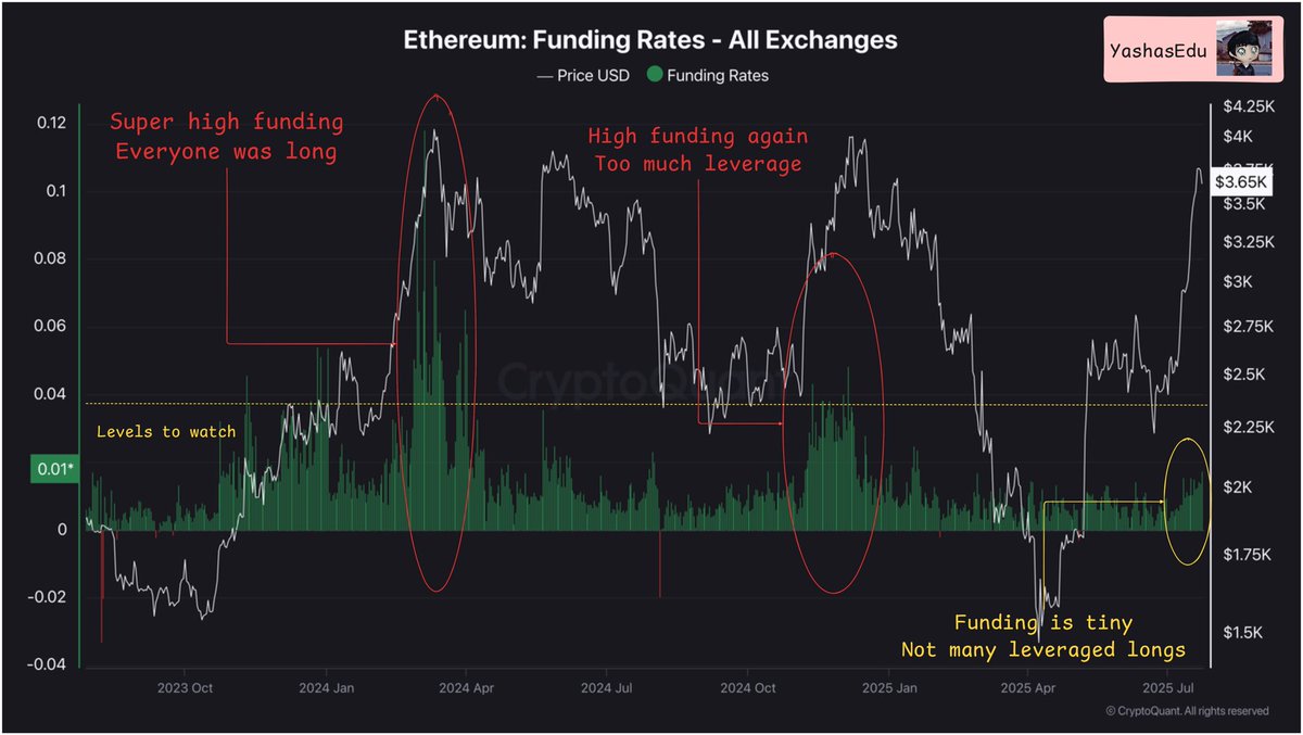 YashasEdu's tweet image. Is $ETH getting too hot?
Data says NOT YET. We're nowhere near the crazy levels from recent years.