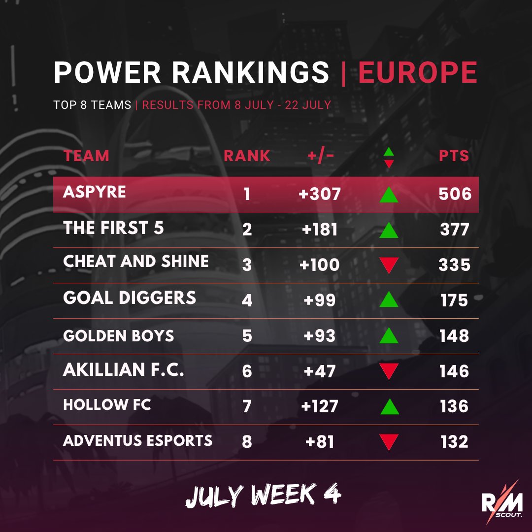 💢 <a href="/RematchScout/">Rematch Scout</a> EU Power Rankings #2

We are back with your latest Power Rankings for our European contingent!

📊 Updated formula and recent results all taken into account for the latest rankings.

1⃣ <a href="/Aspyre_Ent/">ASPYRE </a> fly into the #1 spot after a very strong couple of weeks, with