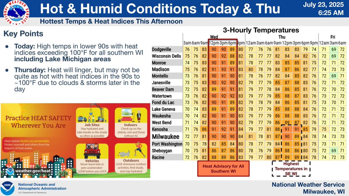 NWSMilwaukee's tweet image. Hot and humid conditions expected today with a Heat Advisory in effect for today. There is some increased uncertainty on how warm it will get with the lingering morning storms/showers and clouds now expected but this is expected to clear out later today and warm up quickly. #wiwx